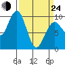 Tide chart for Cosmopolis, Chehalis River, Washington on 2022/03/24