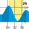 Tide chart for Cosmopolis, Chehalis River, Washington on 2022/03/25
