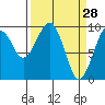 Tide chart for Cosmopolis, Chehalis River, Washington on 2022/03/28