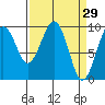 Tide chart for Cosmopolis, Chehalis River, Washington on 2022/03/29