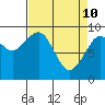 Tide chart for Cosmopolis, Chehalis River, Washington on 2022/04/10