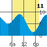 Tide chart for Cosmopolis, Chehalis River, Washington on 2022/04/11