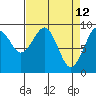 Tide chart for Cosmopolis, Chehalis River, Washington on 2022/04/12