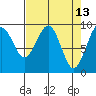 Tide chart for Cosmopolis, Chehalis River, Washington on 2022/04/13