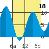 Tide chart for Cosmopolis, Chehalis River, Washington on 2022/04/18