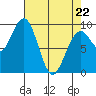 Tide chart for Cosmopolis, Chehalis River, Washington on 2022/04/22