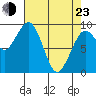 Tide chart for Cosmopolis, Chehalis River, Washington on 2022/04/23