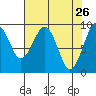 Tide chart for Cosmopolis, Chehalis River, Washington on 2022/04/26