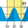 Tide chart for Cosmopolis, Chehalis River, Washington on 2022/04/27