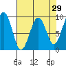 Tide chart for Cosmopolis, Chehalis River, Washington on 2022/04/29