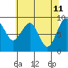 Tide chart for Cosmopolis, Chehalis River, Washington on 2022/05/11