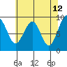 Tide chart for Cosmopolis, Chehalis River, Washington on 2022/05/12