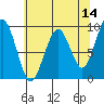 Tide chart for Cosmopolis, Chehalis River, Washington on 2022/05/14