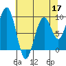 Tide chart for Cosmopolis, Chehalis River, Washington on 2022/05/17