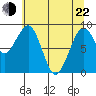 Tide chart for Cosmopolis, Chehalis River, Washington on 2022/05/22