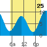 Tide chart for Cosmopolis, Chehalis River, Washington on 2022/05/25