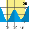 Tide chart for Cosmopolis, Chehalis River, Washington on 2022/05/26