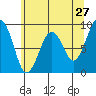 Tide chart for Cosmopolis, Chehalis River, Washington on 2022/05/27