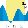 Tide chart for Cosmopolis, Chehalis River, Washington on 2022/05/31