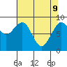 Tide chart for Cosmopolis, Chehalis River, Washington on 2022/05/9