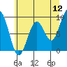 Tide chart for Cosmopolis, Chehalis River, Washington on 2022/06/12