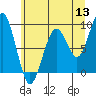 Tide chart for Cosmopolis, Chehalis River, Washington on 2022/06/13