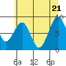 Tide chart for Cosmopolis, Chehalis River, Washington on 2022/06/21