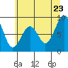 Tide chart for Cosmopolis, Chehalis River, Washington on 2022/06/23