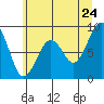 Tide chart for Cosmopolis, Chehalis River, Washington on 2022/06/24
