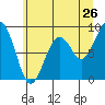 Tide chart for Cosmopolis, Chehalis River, Washington on 2022/06/26