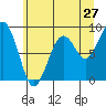 Tide chart for Cosmopolis, Chehalis River, Washington on 2022/06/27