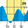 Tide chart for Cosmopolis, Chehalis River, Washington on 2022/06/29