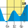 Tide chart for Cosmopolis, Washington on 2022/07/10