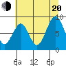 Tide chart for Cosmopolis, Washington on 2022/07/20