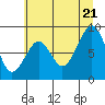 Tide chart for Cosmopolis, Washington on 2022/07/21