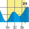 Tide chart for Cosmopolis, Washington on 2022/07/23