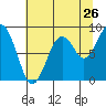 Tide chart for Cosmopolis, Washington on 2022/07/26