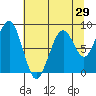 Tide chart for Cosmopolis, Washington on 2022/07/29