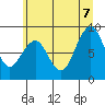 Tide chart for Cosmopolis, Washington on 2022/07/7
