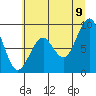 Tide chart for Cosmopolis, Washington on 2022/07/9