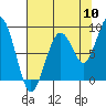 Tide chart for Cosmopolis, Chehalis River, Washington on 2022/08/10