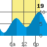Tide chart for Cosmopolis, Chehalis River, Washington on 2022/08/19
