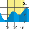 Tide chart for Cosmopolis, Chehalis River, Washington on 2022/08/21