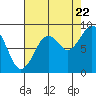 Tide chart for Cosmopolis, Chehalis River, Washington on 2022/08/22