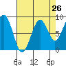 Tide chart for Cosmopolis, Chehalis River, Washington on 2022/08/26