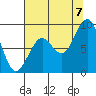 Tide chart for Cosmopolis, Chehalis River, Washington on 2022/08/7