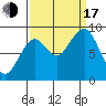 Tide chart for Cosmopolis, Chehalis River, Washington on 2022/09/17