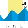 Tide chart for Cosmopolis, Chehalis River, Washington on 2022/09/19
