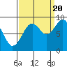 Tide chart for Cosmopolis, Chehalis River, Washington on 2022/09/20
