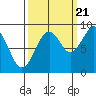 Tide chart for Cosmopolis, Chehalis River, Washington on 2022/09/21